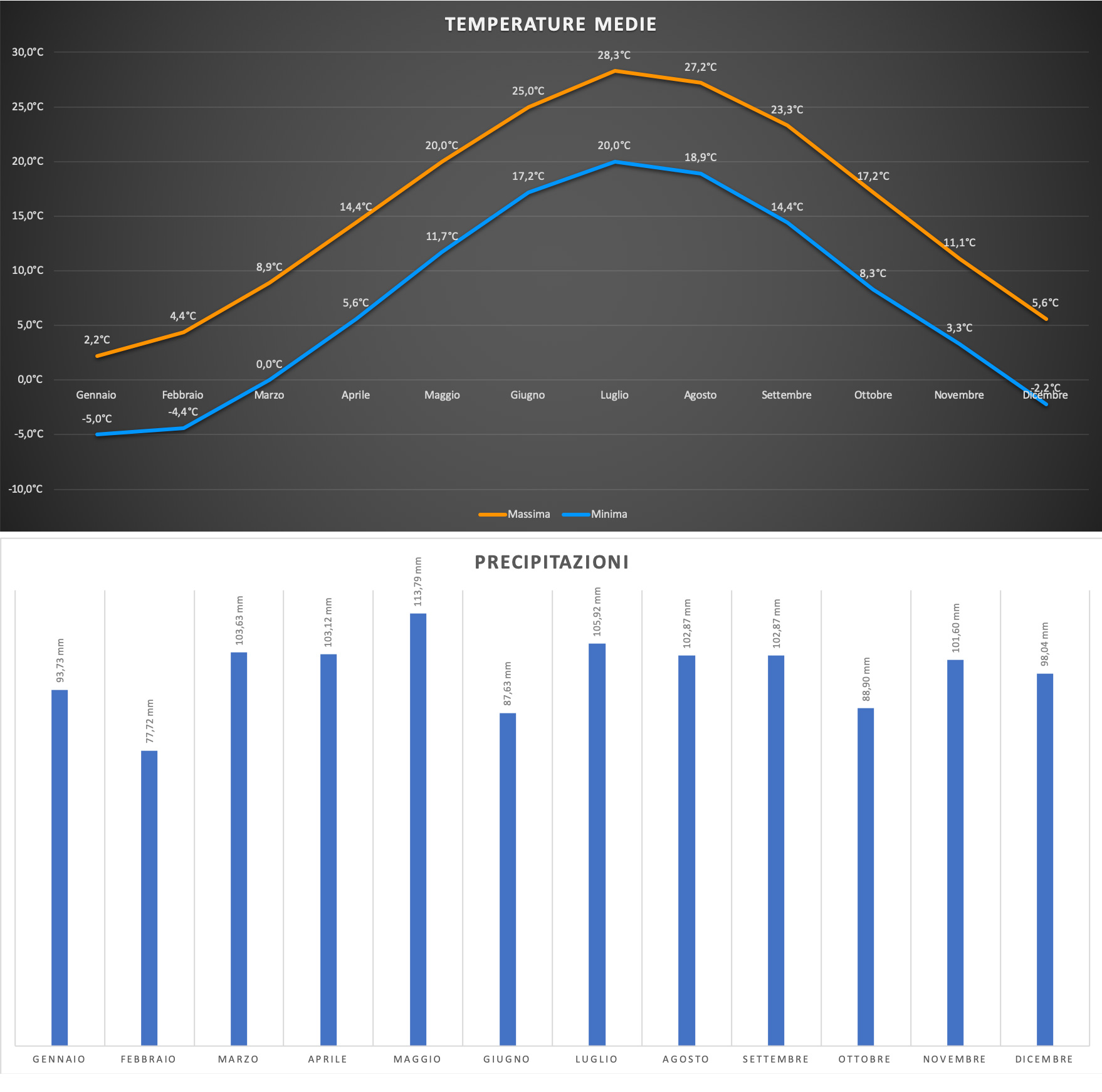 Temperature e precipitazioni medie