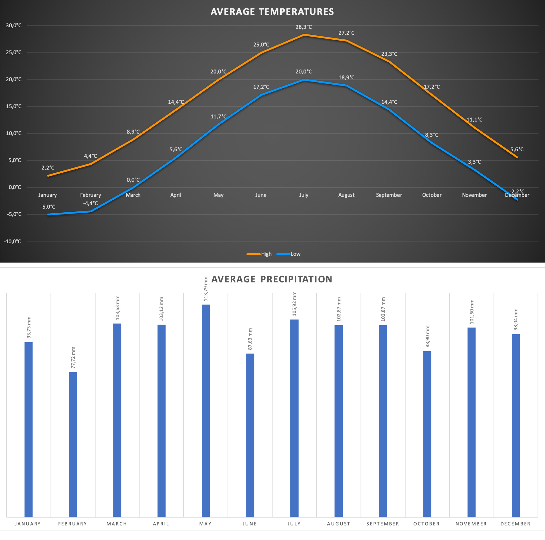 Average temperature and precipitation